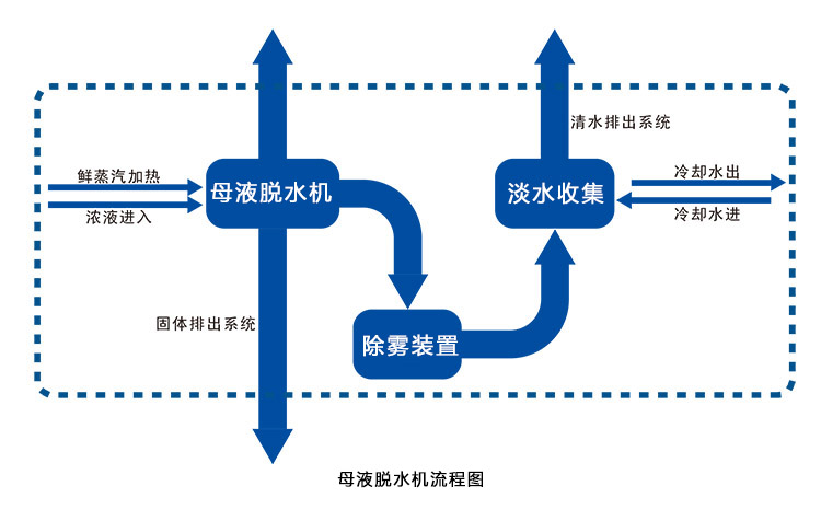 母液干燥機-MVR蒸發器配件處理工業廢水 母液干燥機