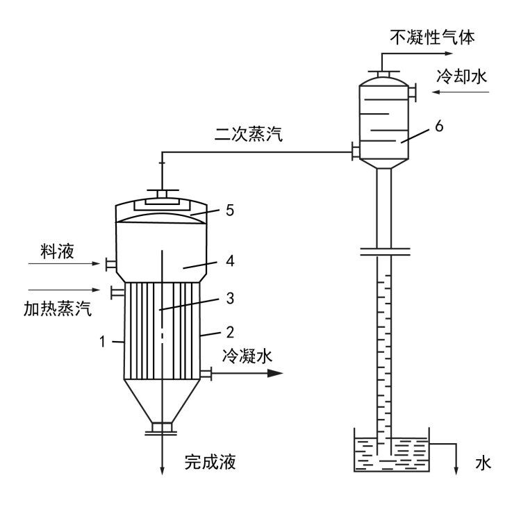 單效蒸發(fā)器工作流程示意圖 單效蒸發(fā)器工作流程示意圖